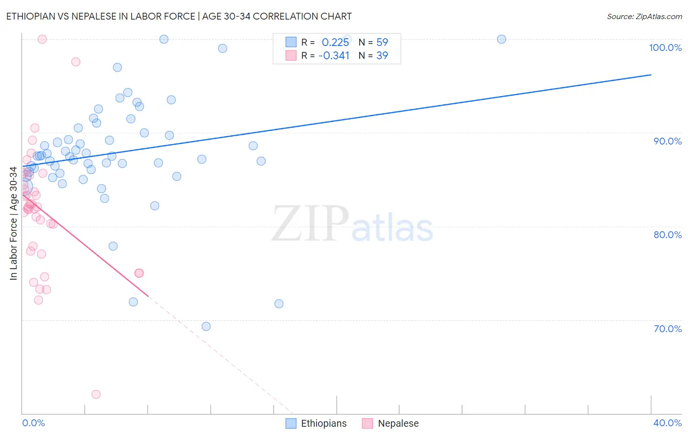 Ethiopian vs Nepalese In Labor Force | Age 30-34