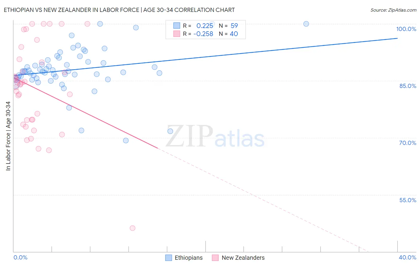 Ethiopian vs New Zealander In Labor Force | Age 30-34