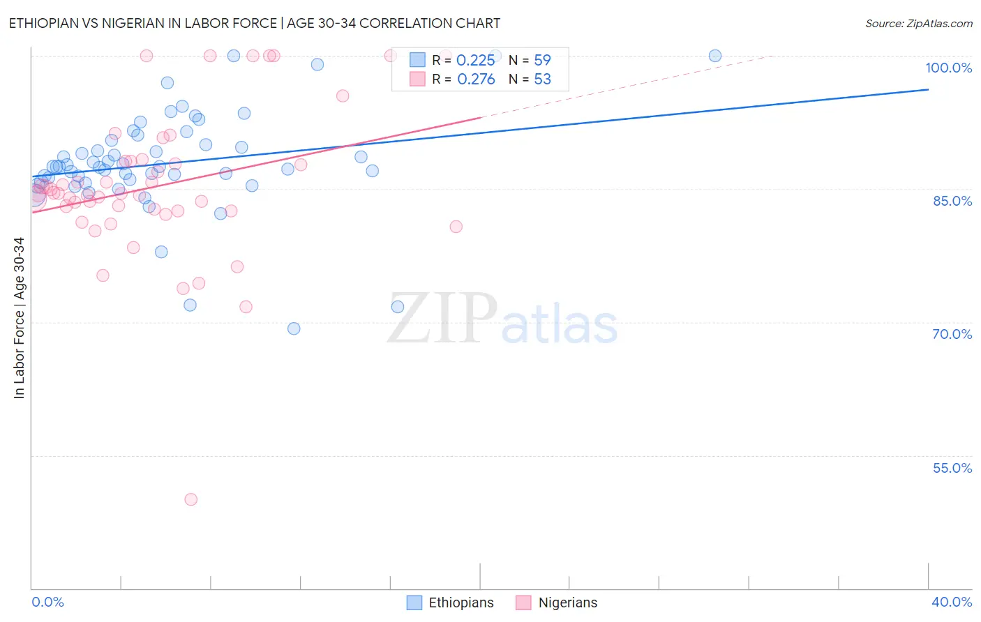 Ethiopian vs Nigerian In Labor Force | Age 30-34