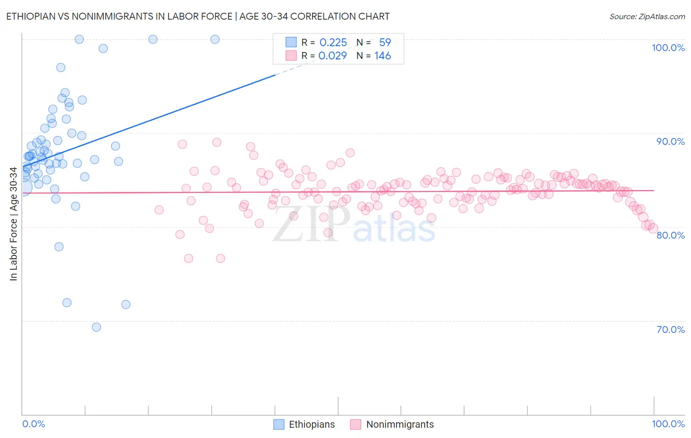 Ethiopian vs Nonimmigrants In Labor Force | Age 30-34