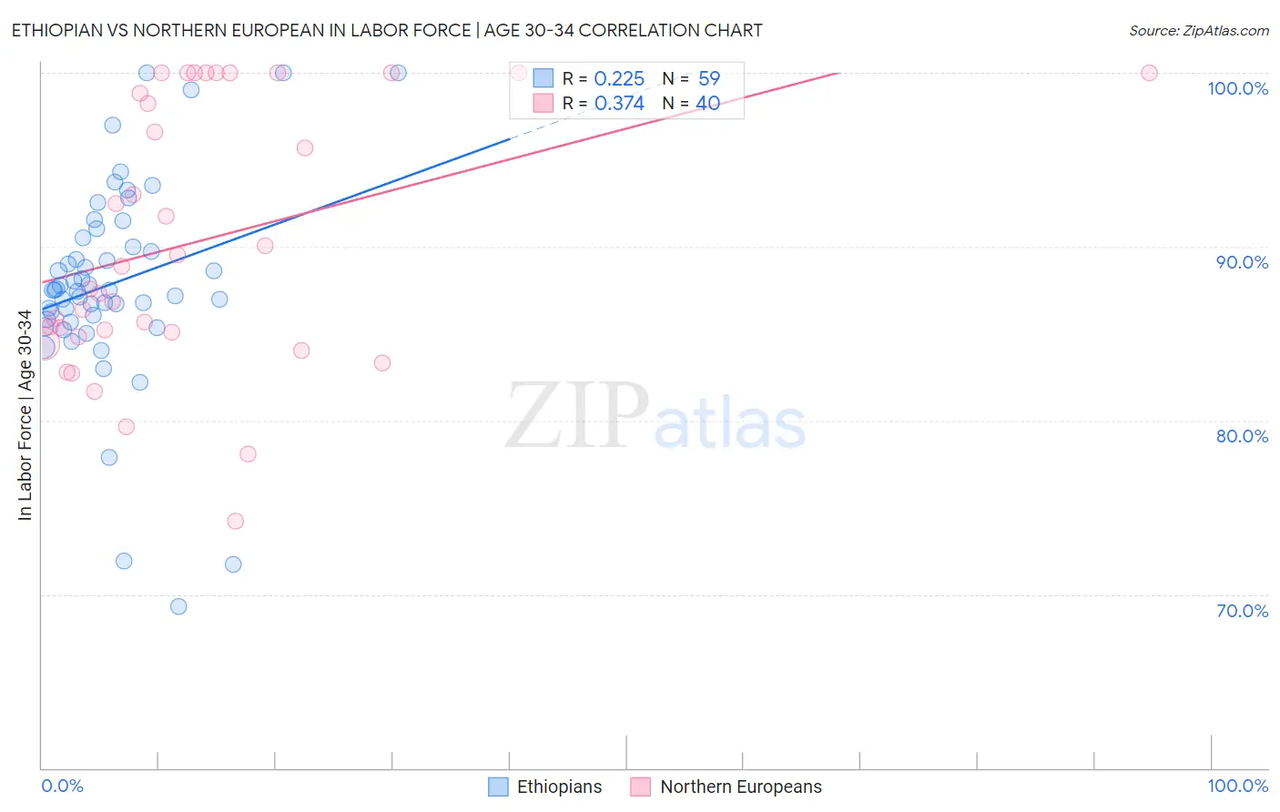 Ethiopian vs Northern European In Labor Force | Age 30-34