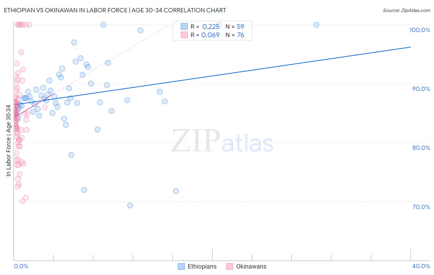 Ethiopian vs Okinawan In Labor Force | Age 30-34