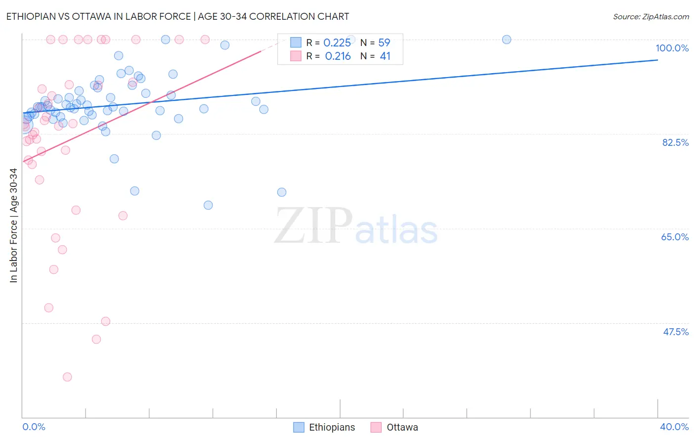 Ethiopian vs Ottawa In Labor Force | Age 30-34