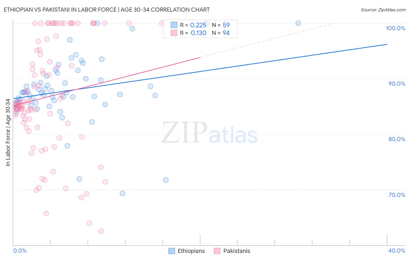 Ethiopian vs Pakistani In Labor Force | Age 30-34