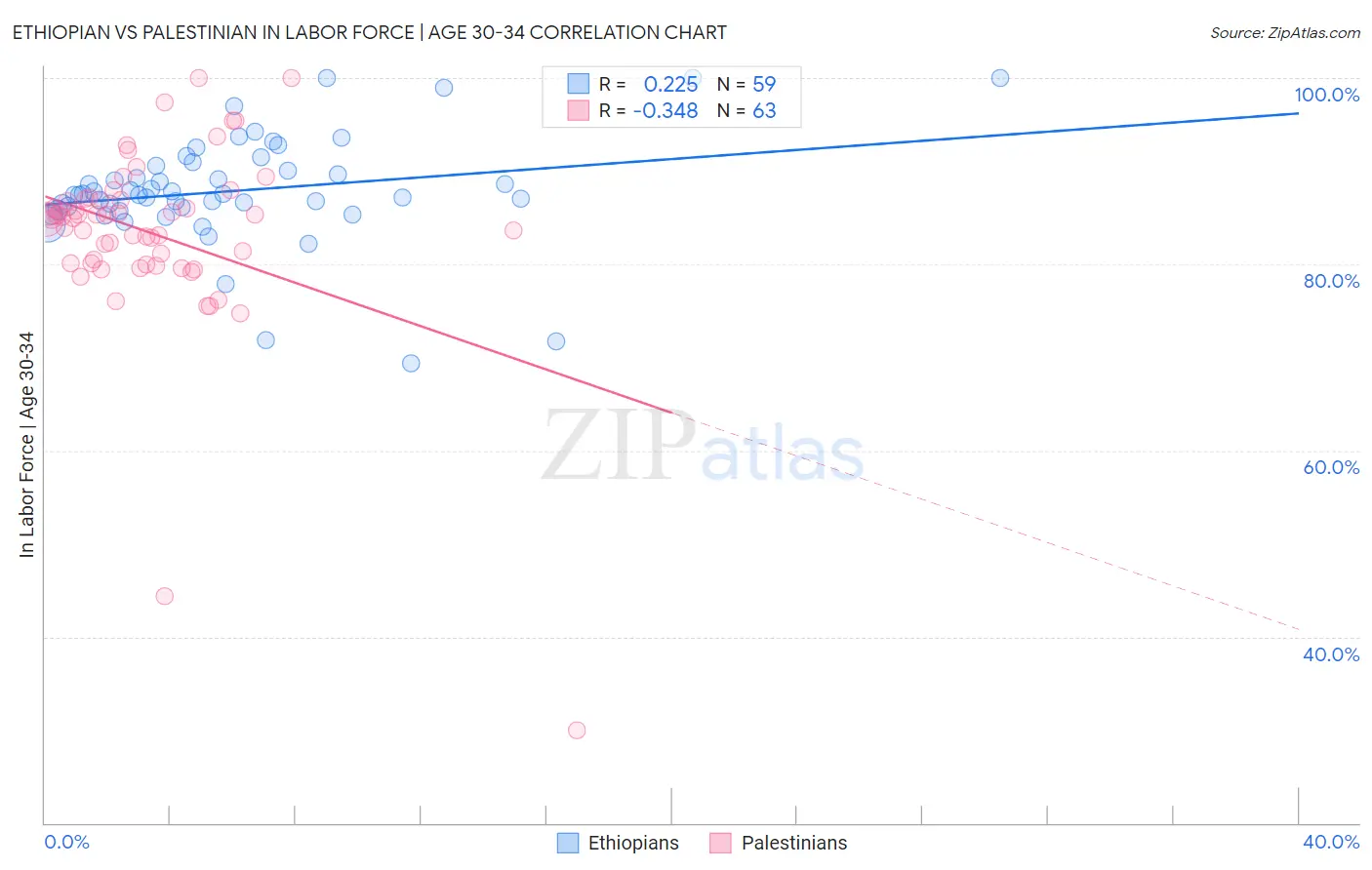 Ethiopian vs Palestinian In Labor Force | Age 30-34