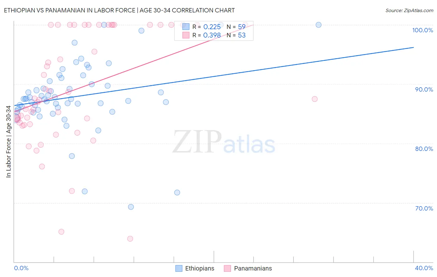 Ethiopian vs Panamanian In Labor Force | Age 30-34