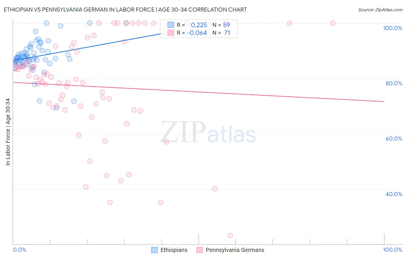 Ethiopian vs Pennsylvania German In Labor Force | Age 30-34