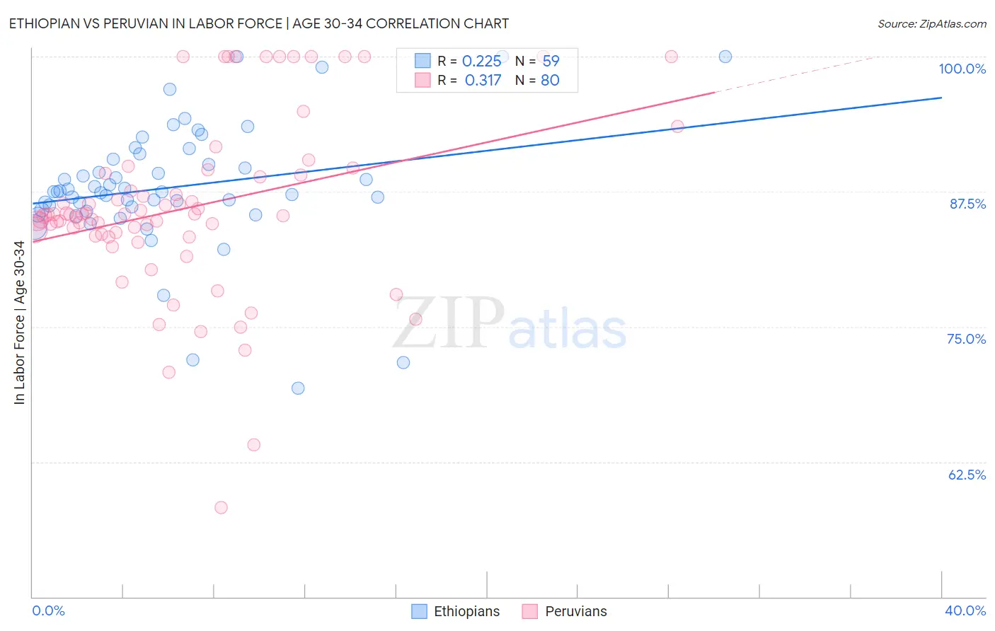 Ethiopian vs Peruvian In Labor Force | Age 30-34
