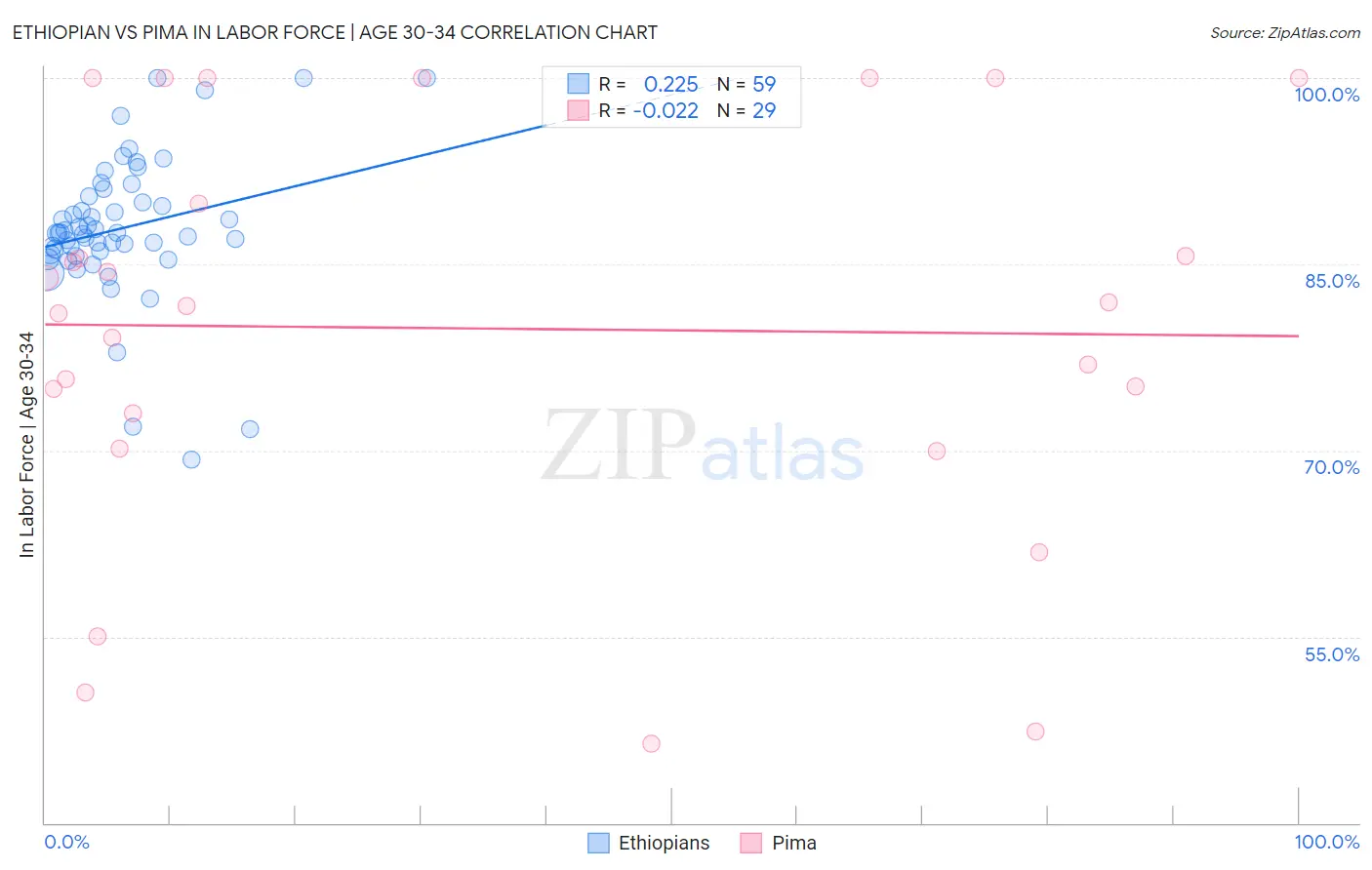 Ethiopian vs Pima In Labor Force | Age 30-34