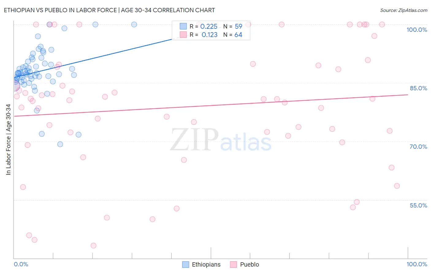 Ethiopian vs Pueblo In Labor Force | Age 30-34