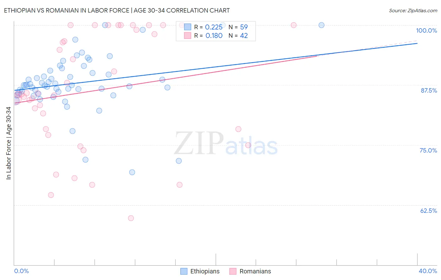 Ethiopian vs Romanian In Labor Force | Age 30-34