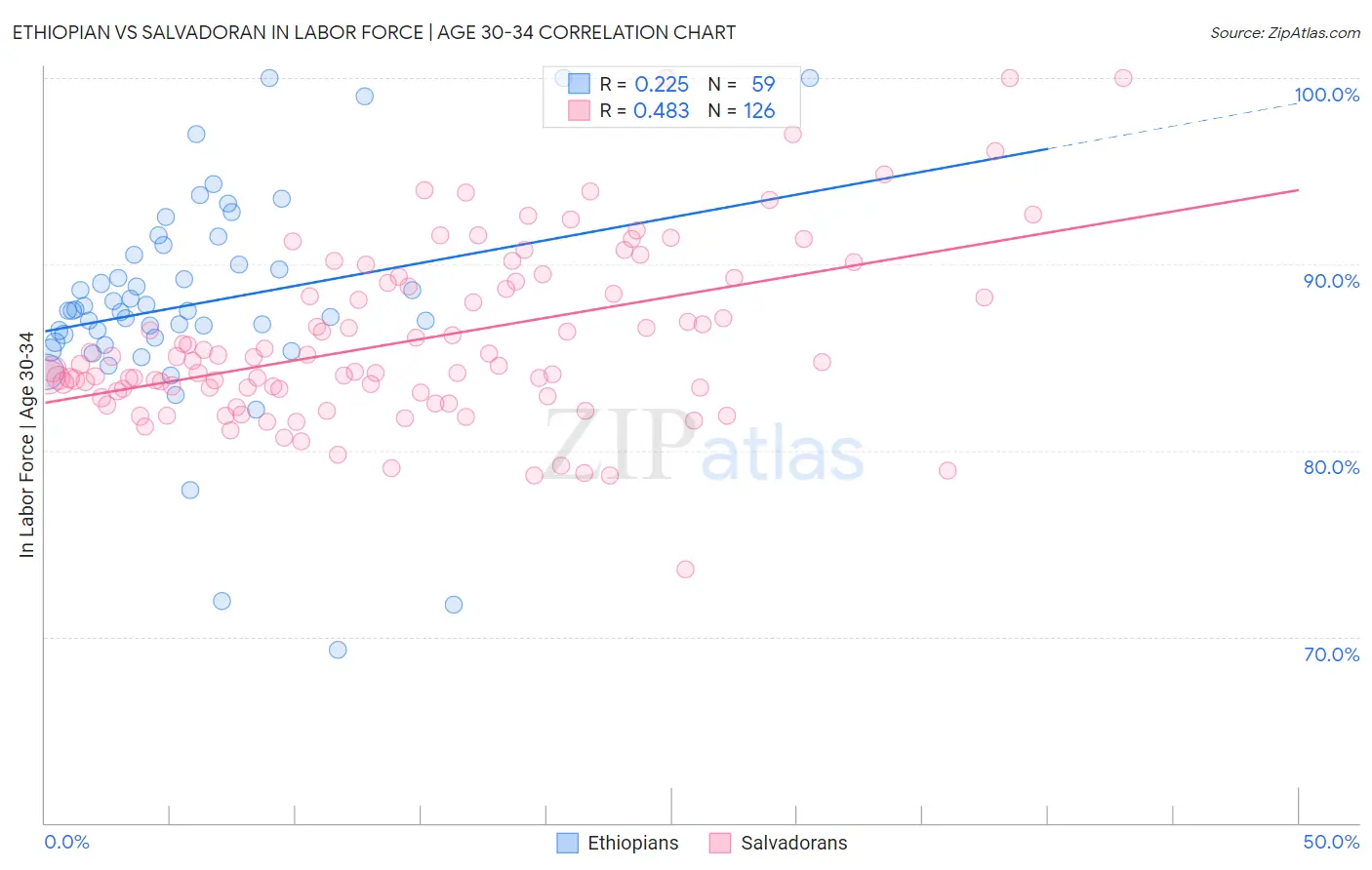Ethiopian vs Salvadoran In Labor Force | Age 30-34