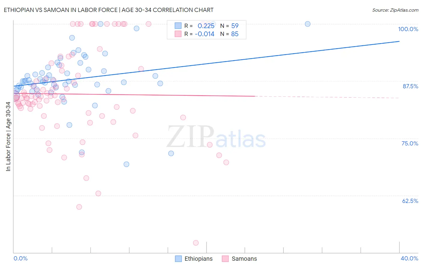 Ethiopian vs Samoan In Labor Force | Age 30-34