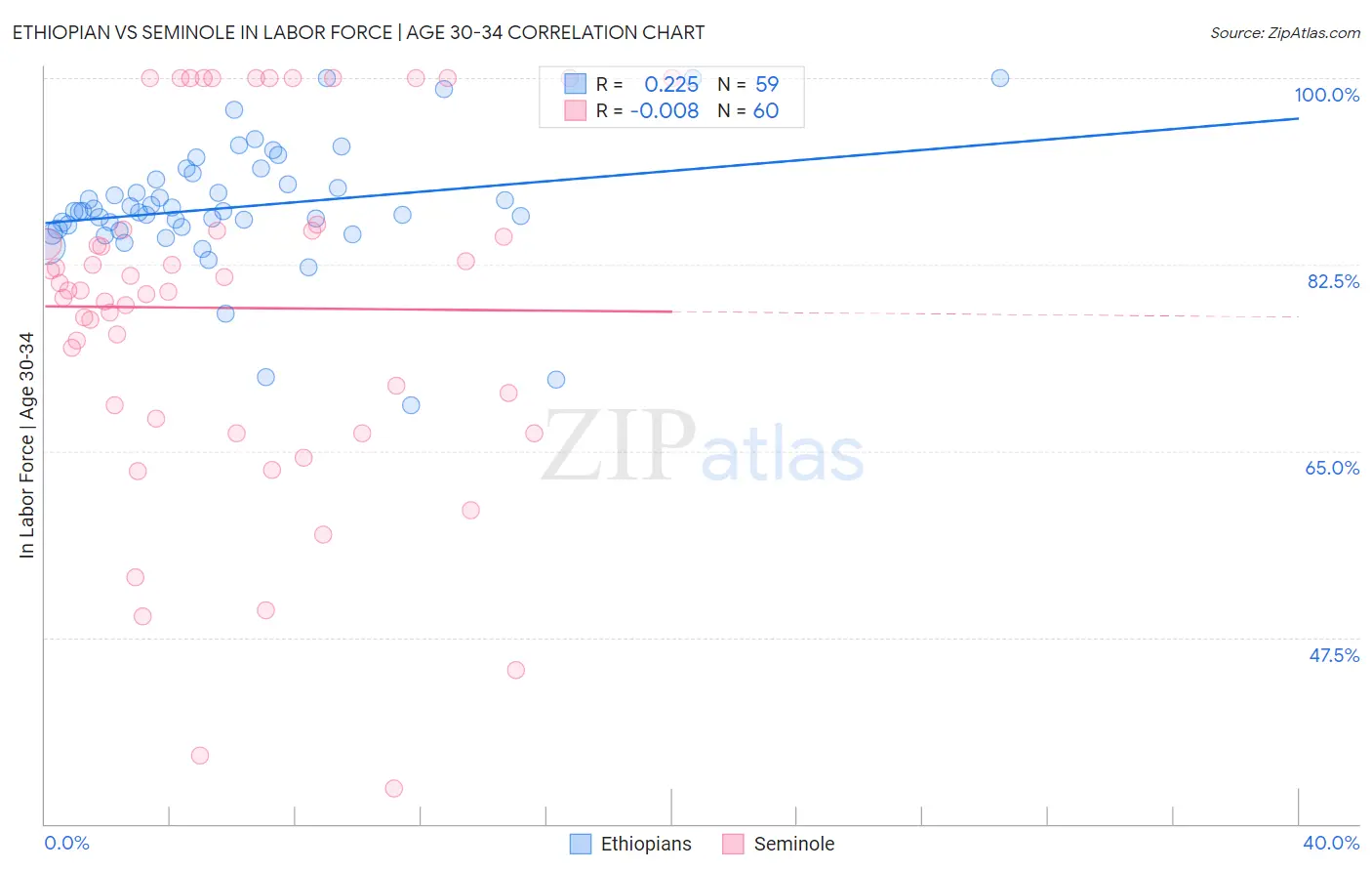 Ethiopian vs Seminole In Labor Force | Age 30-34