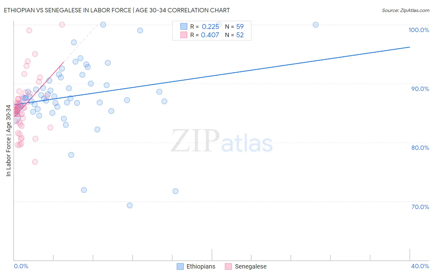 Ethiopian vs Senegalese In Labor Force | Age 30-34