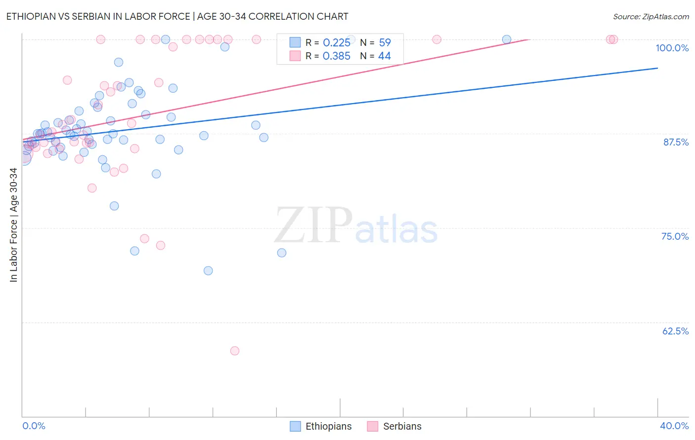 Ethiopian vs Serbian In Labor Force | Age 30-34