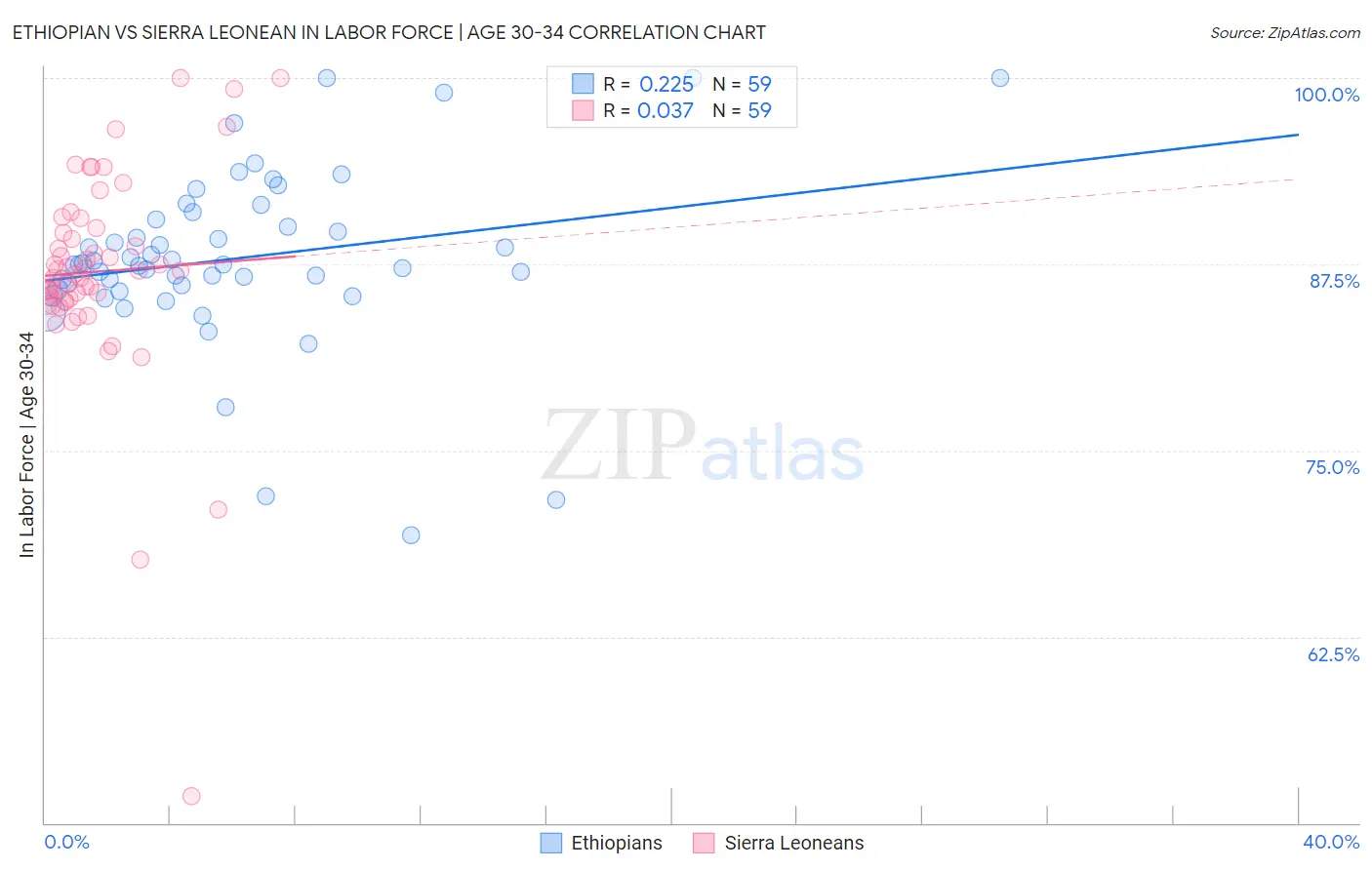 Ethiopian vs Sierra Leonean In Labor Force | Age 30-34