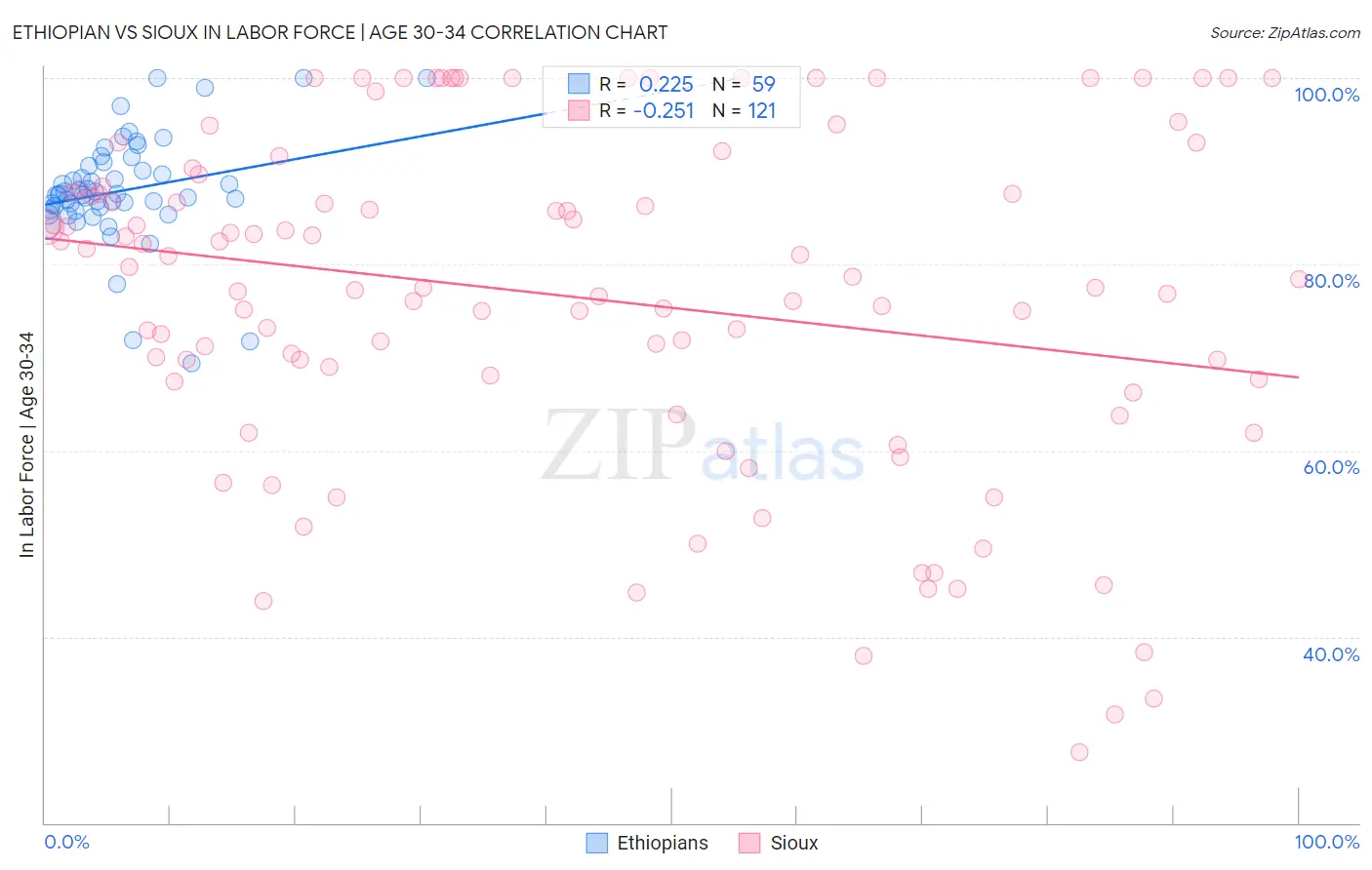 Ethiopian vs Sioux In Labor Force | Age 30-34