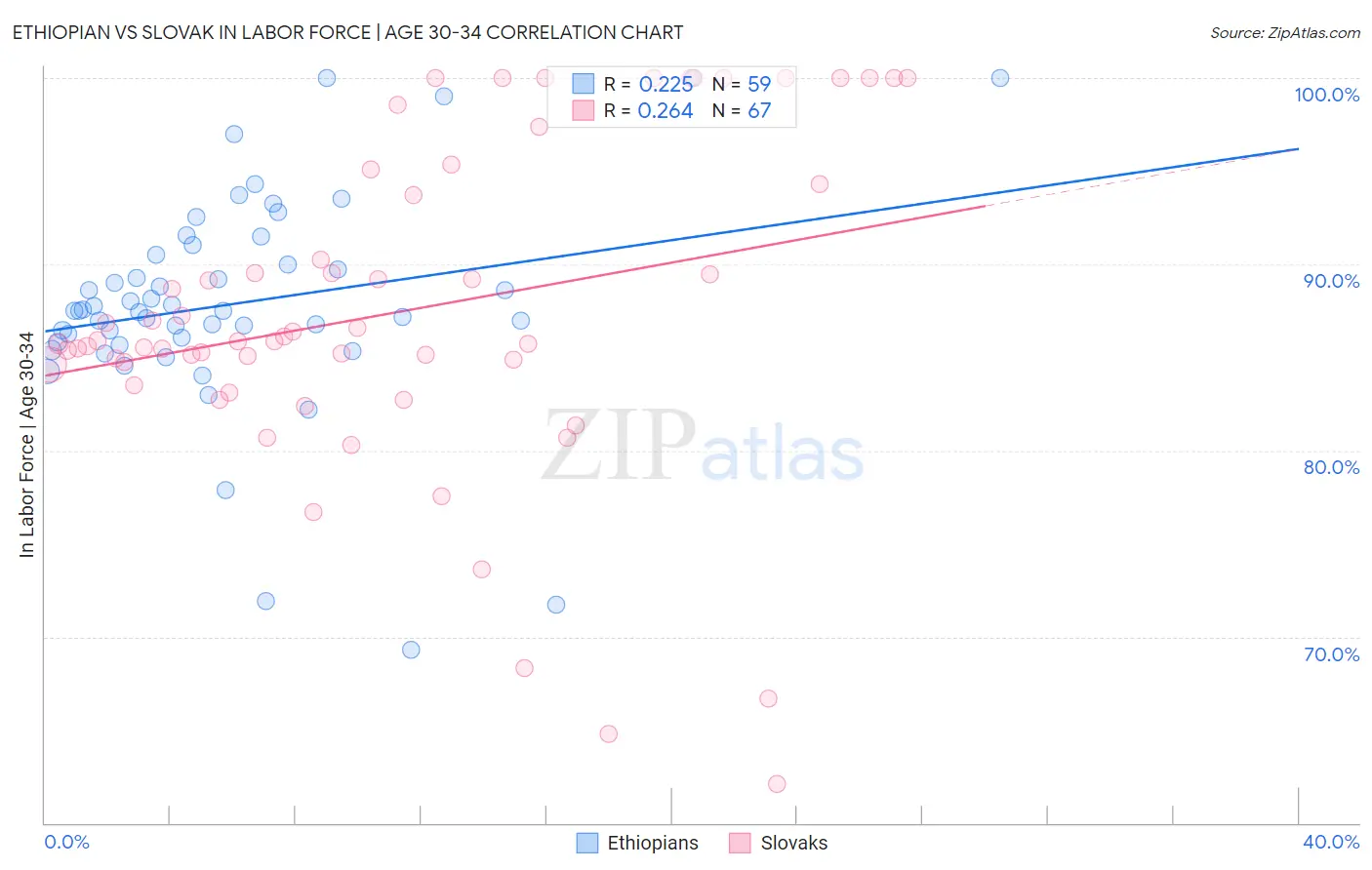 Ethiopian vs Slovak In Labor Force | Age 30-34