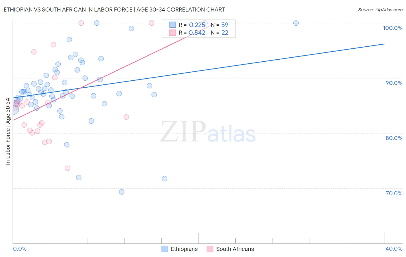 Ethiopian vs South African In Labor Force | Age 30-34