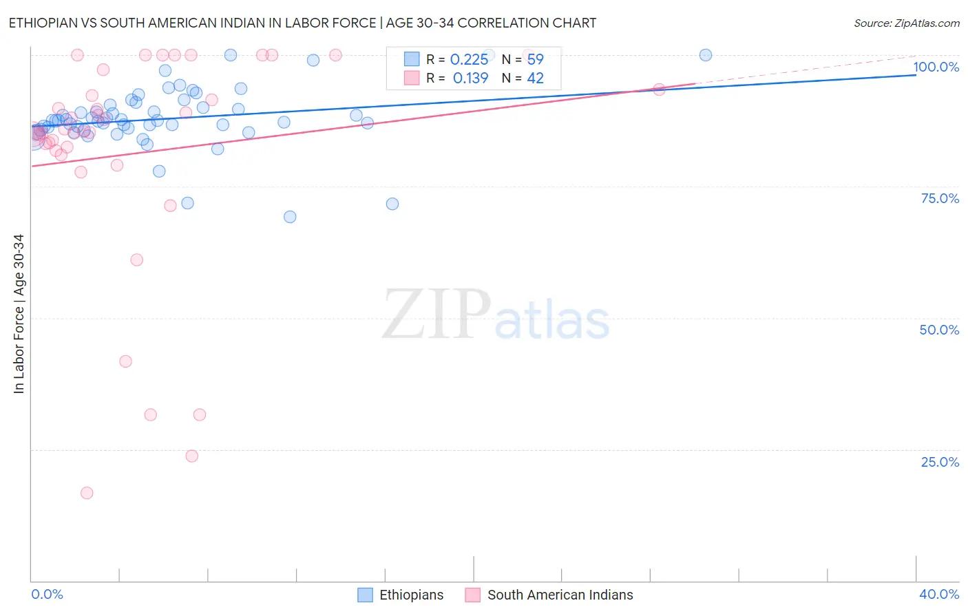 Ethiopian vs South American Indian In Labor Force | Age 30-34