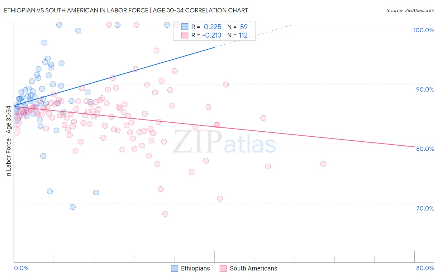 Ethiopian vs South American In Labor Force | Age 30-34