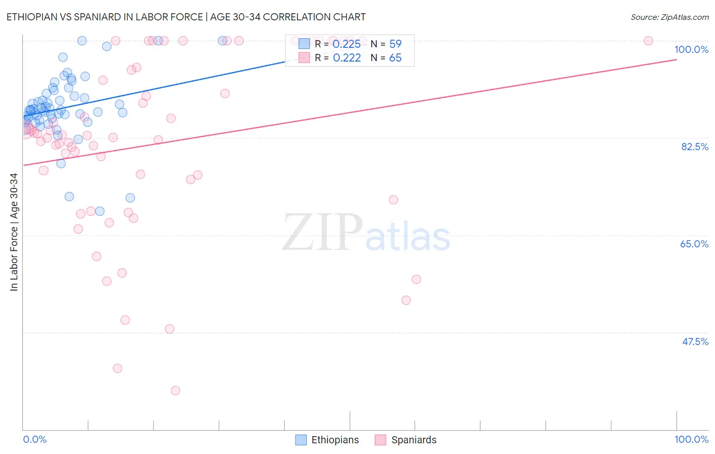 Ethiopian vs Spaniard In Labor Force | Age 30-34