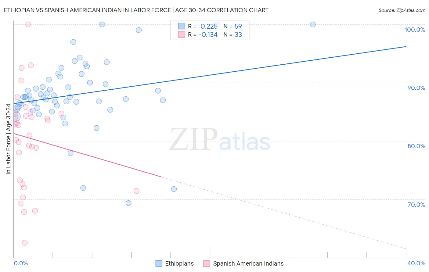 Ethiopian vs Spanish American Indian In Labor Force | Age 30-34