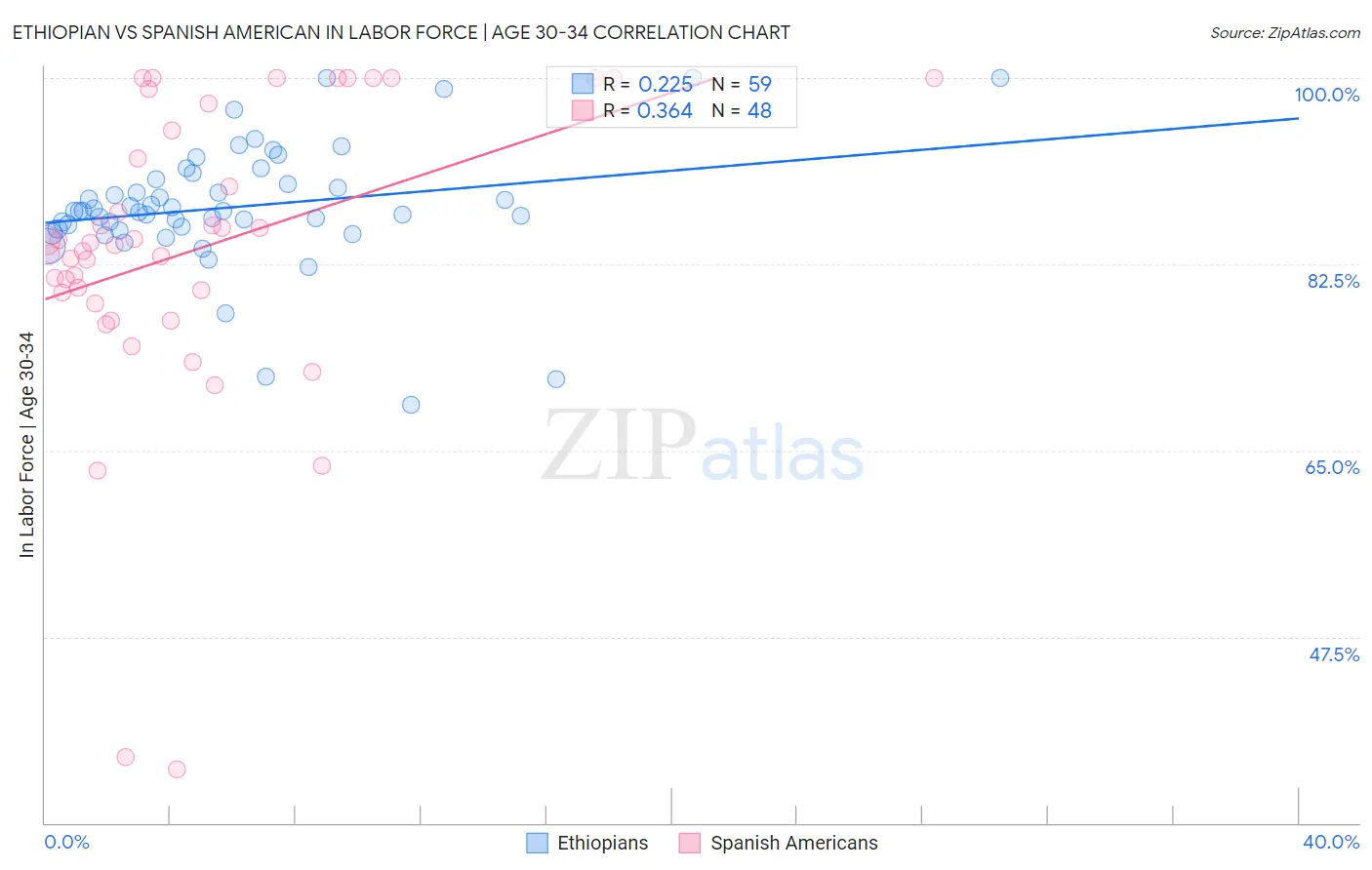 Ethiopian vs Spanish American In Labor Force | Age 30-34