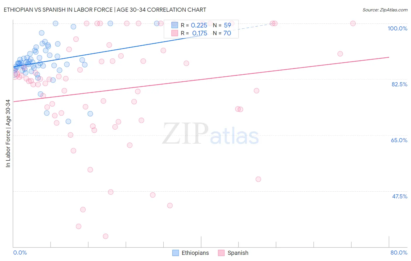 Ethiopian vs Spanish In Labor Force | Age 30-34