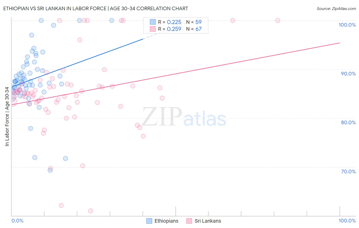 Ethiopian vs Sri Lankan In Labor Force | Age 30-34