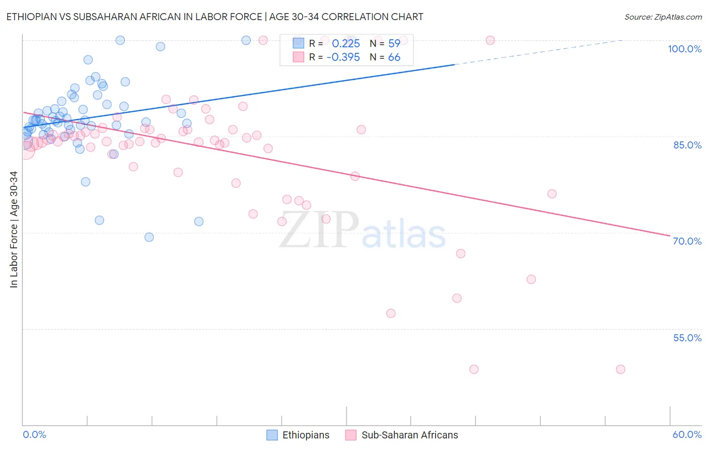 Ethiopian vs Subsaharan African In Labor Force | Age 30-34