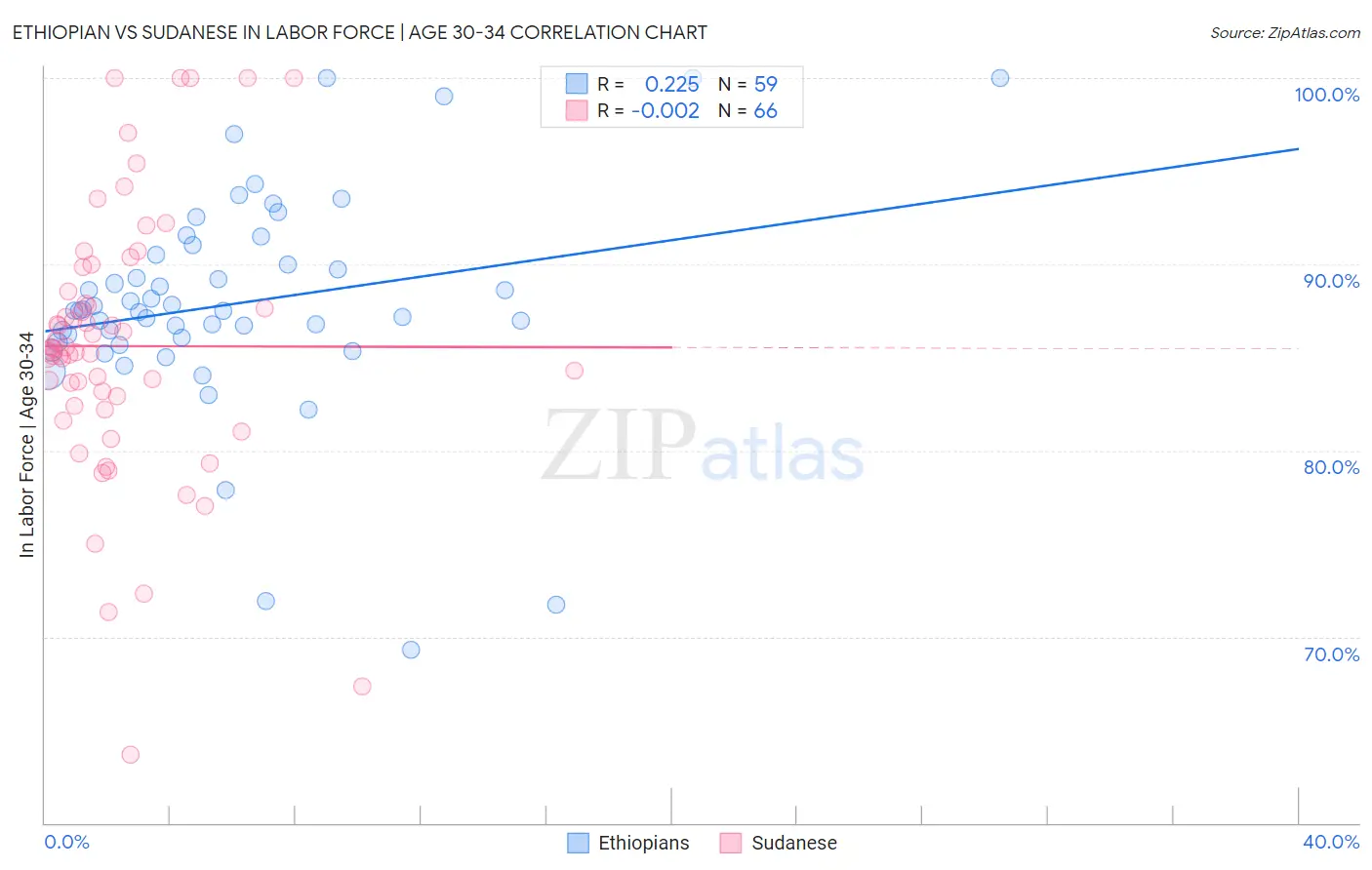 Ethiopian vs Sudanese In Labor Force | Age 30-34