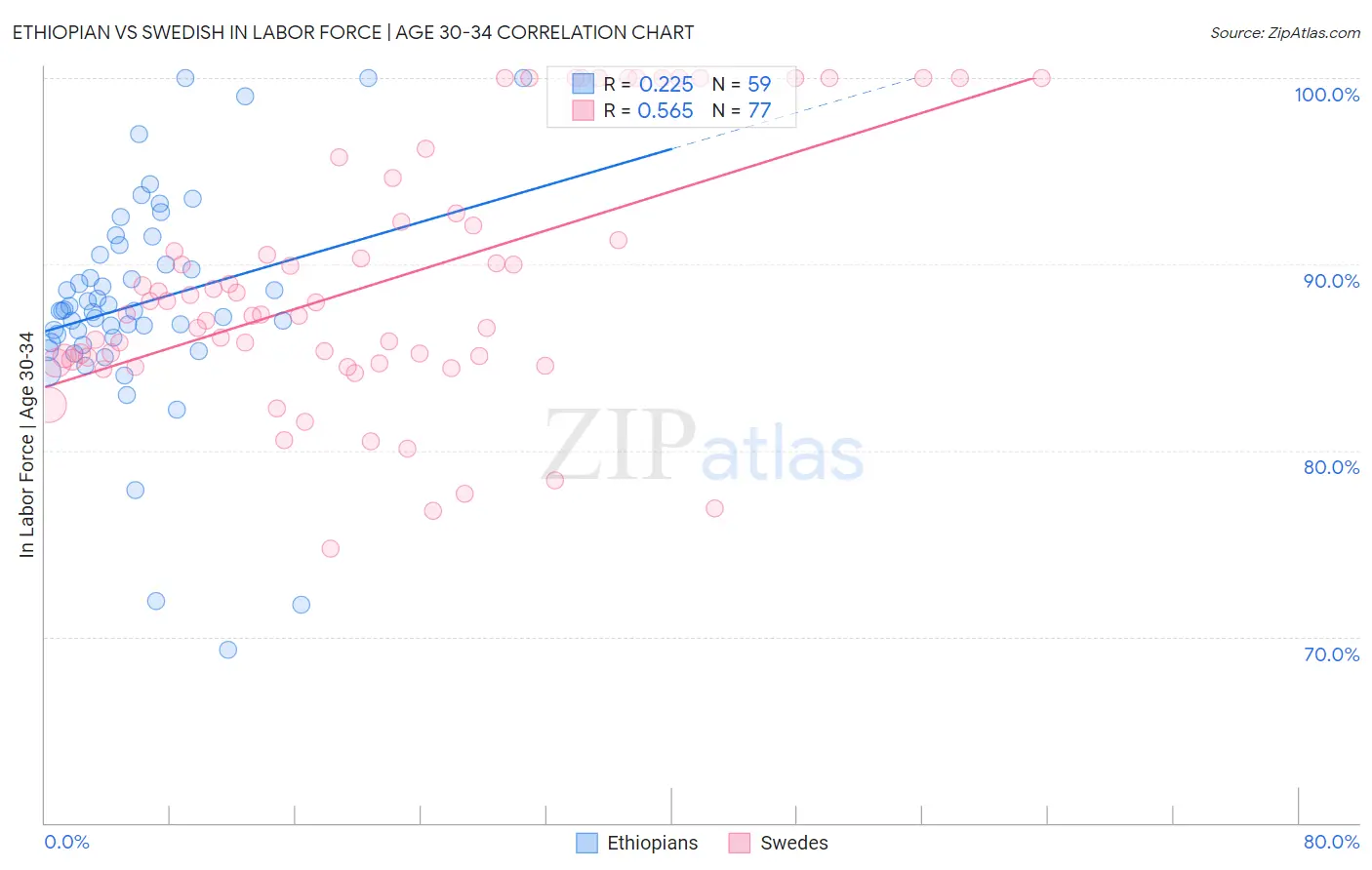 Ethiopian vs Swedish In Labor Force | Age 30-34