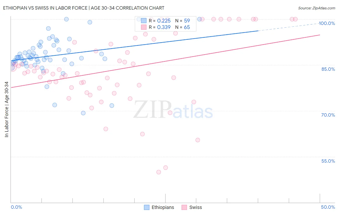 Ethiopian vs Swiss In Labor Force | Age 30-34