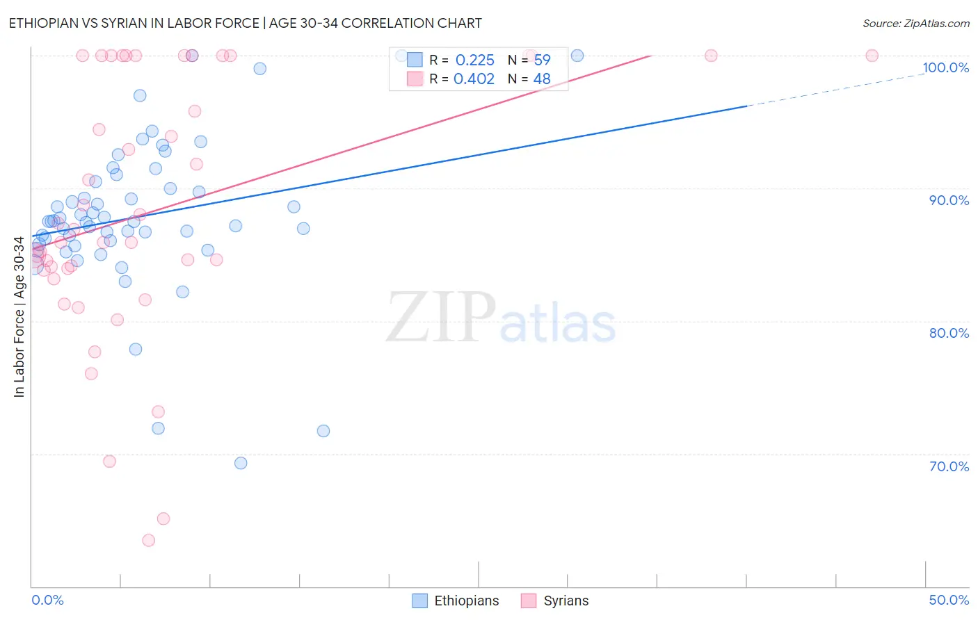 Ethiopian vs Syrian In Labor Force | Age 30-34