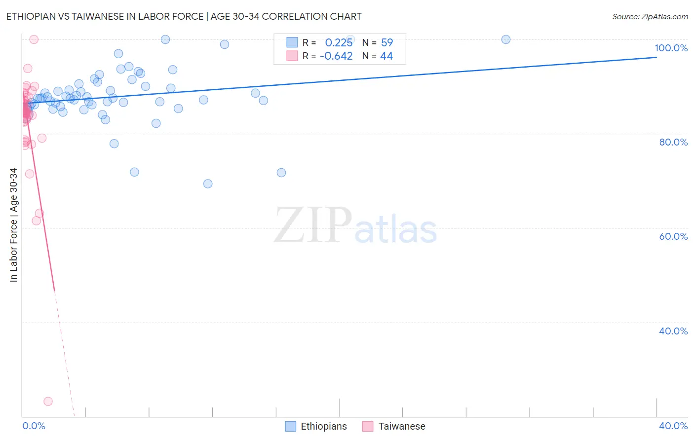 Ethiopian vs Taiwanese In Labor Force | Age 30-34