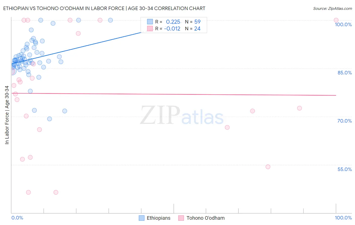 Ethiopian vs Tohono O'odham In Labor Force | Age 30-34