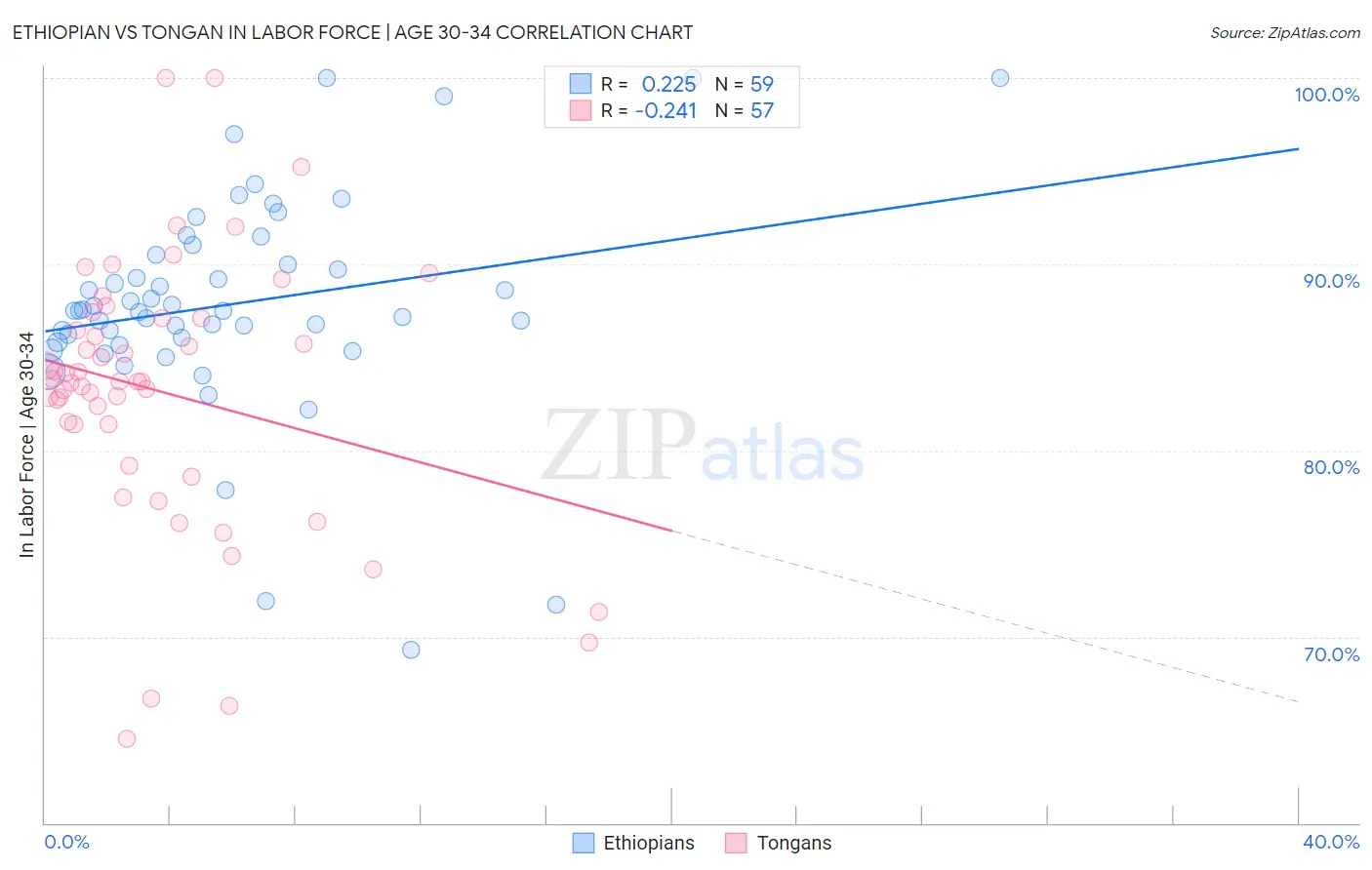 Ethiopian vs Tongan In Labor Force | Age 30-34