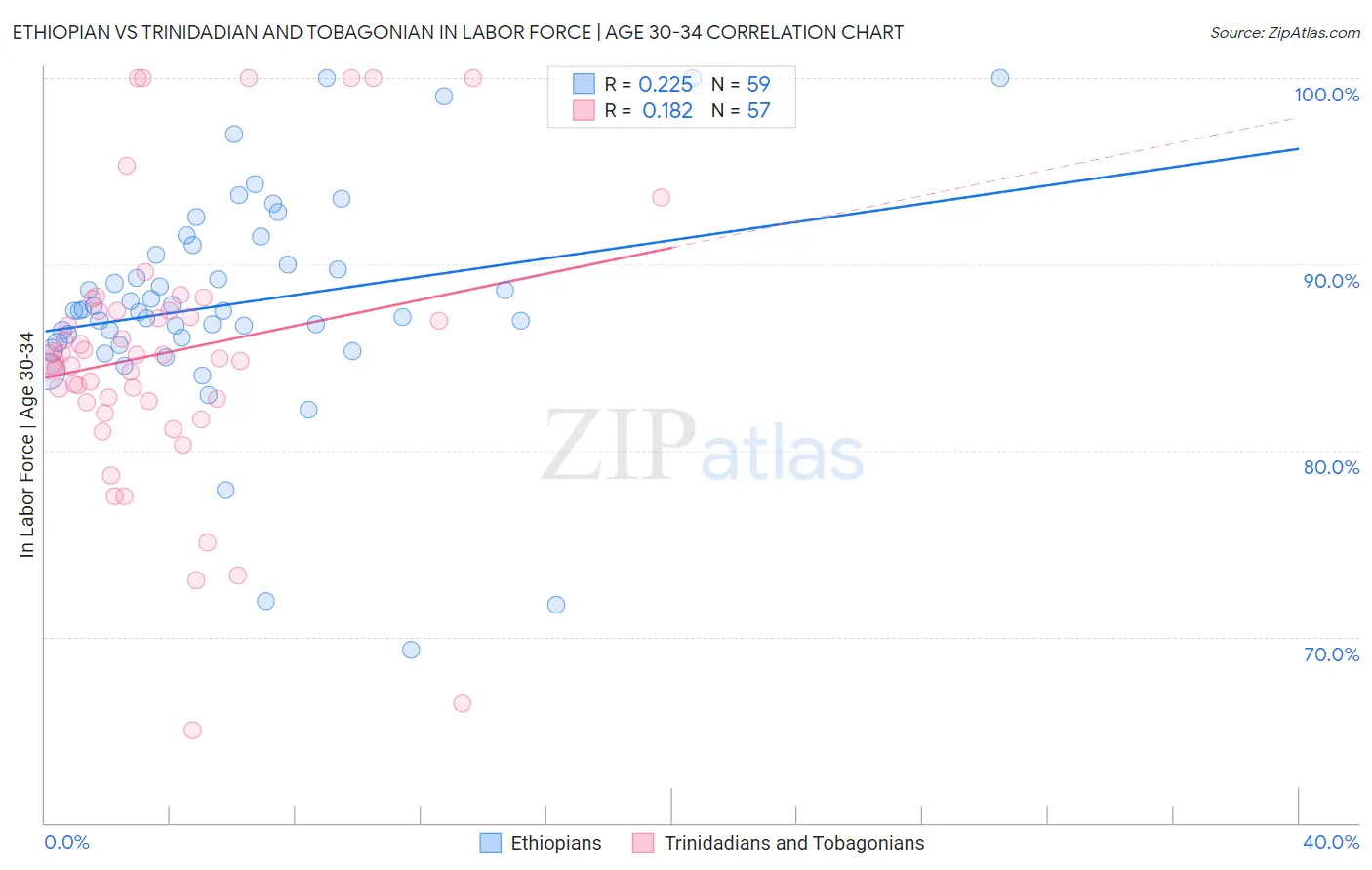 Ethiopian vs Trinidadian and Tobagonian In Labor Force | Age 30-34