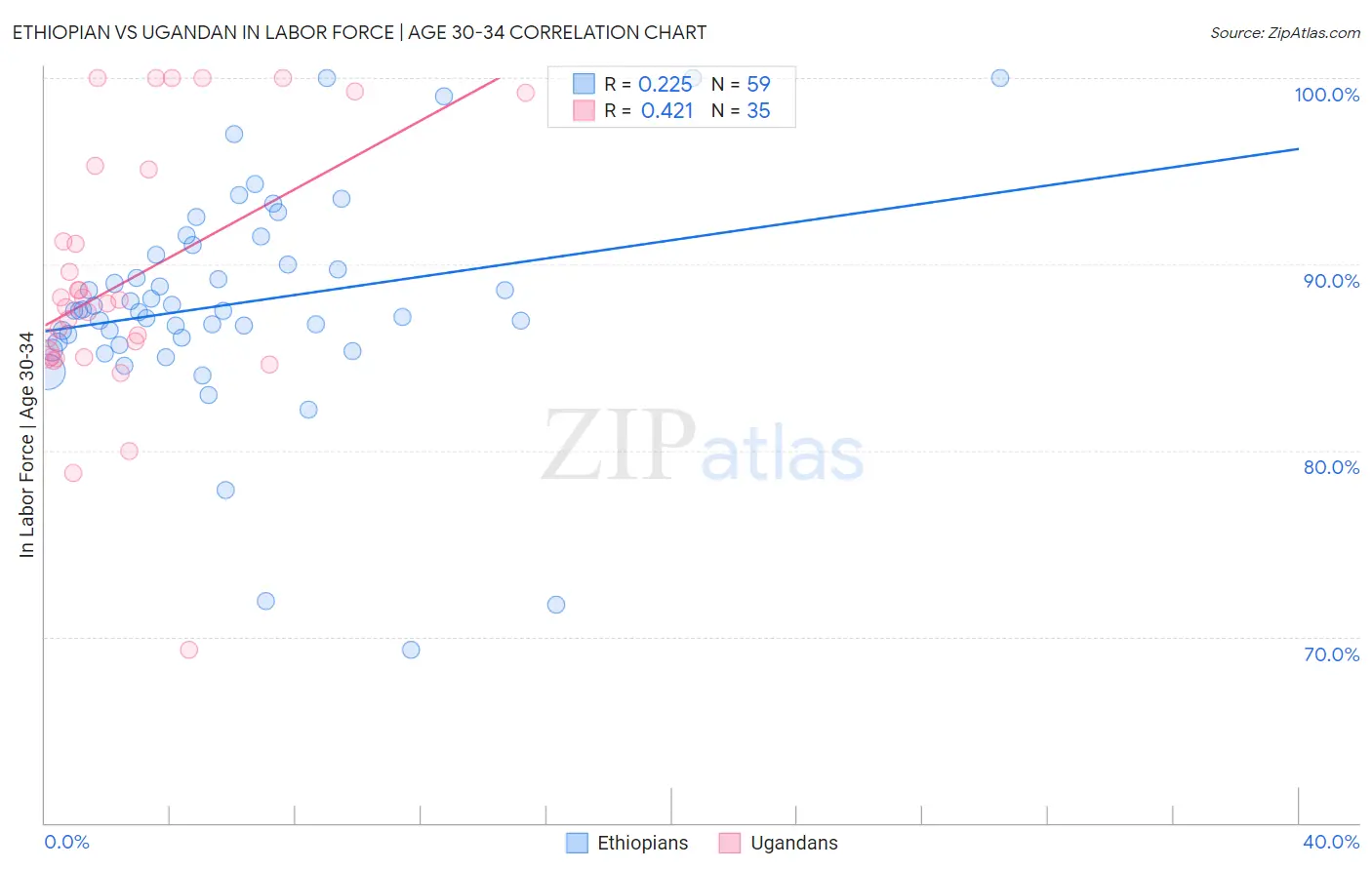 Ethiopian vs Ugandan In Labor Force | Age 30-34