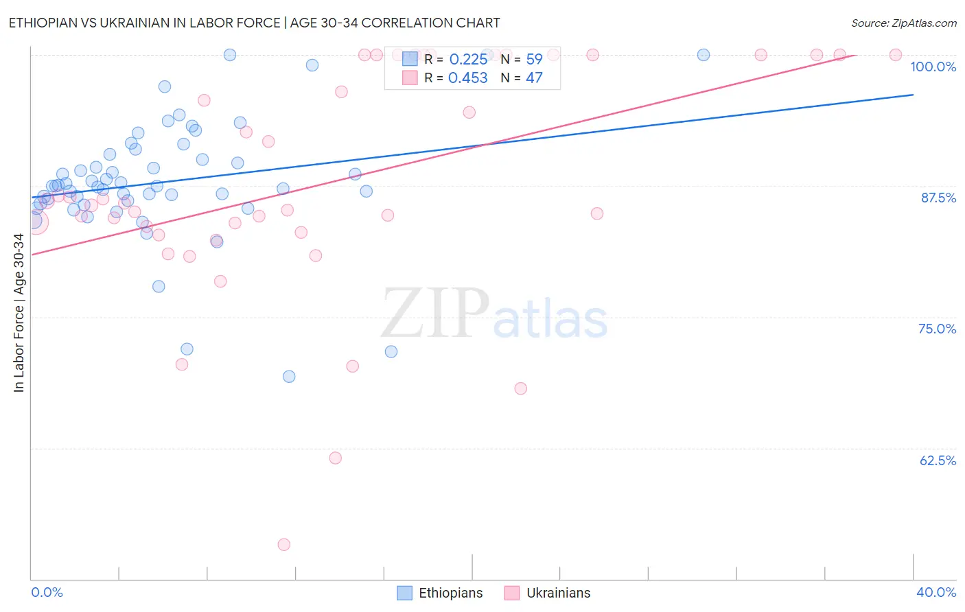 Ethiopian vs Ukrainian In Labor Force | Age 30-34