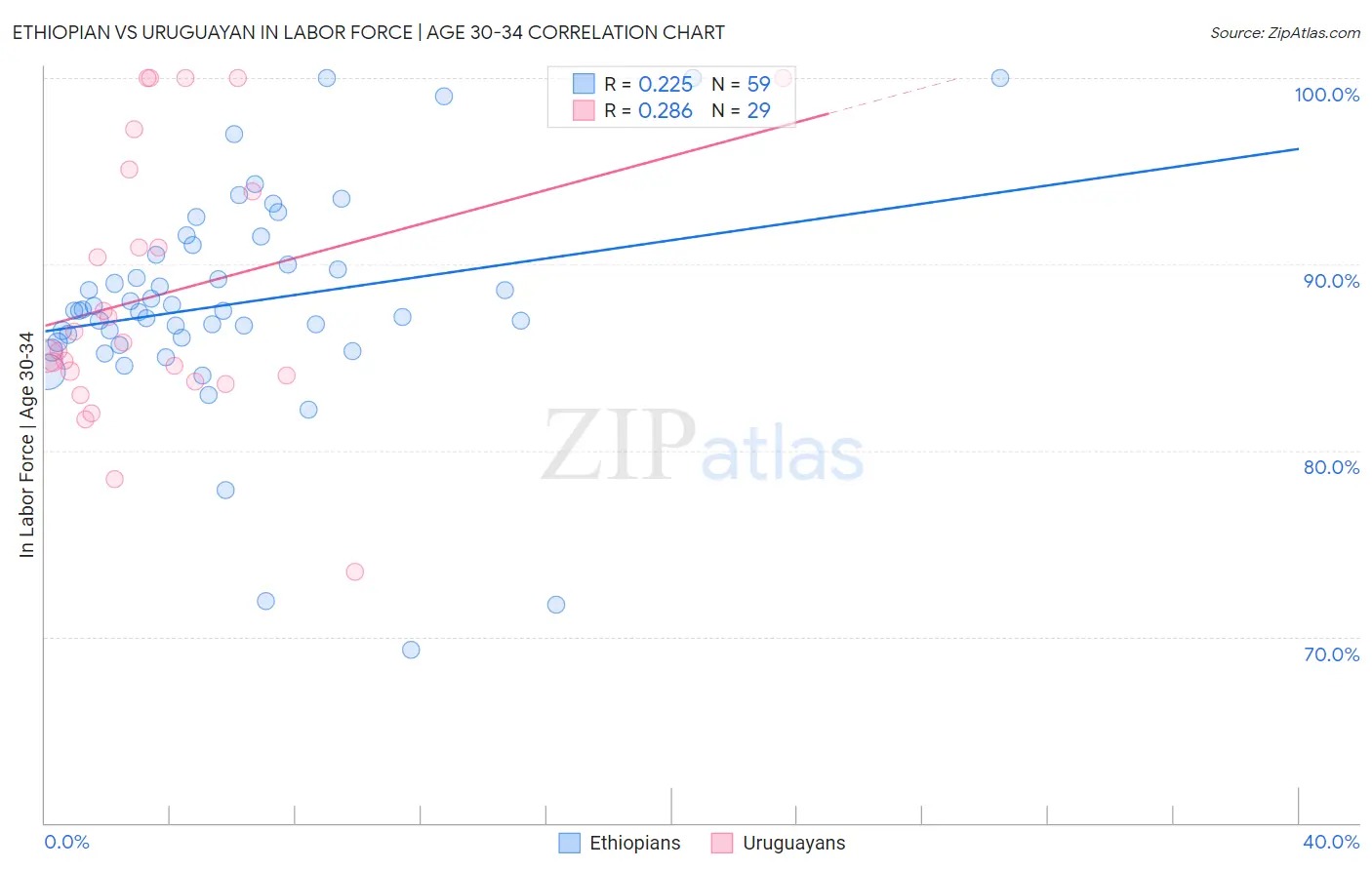 Ethiopian vs Uruguayan In Labor Force | Age 30-34