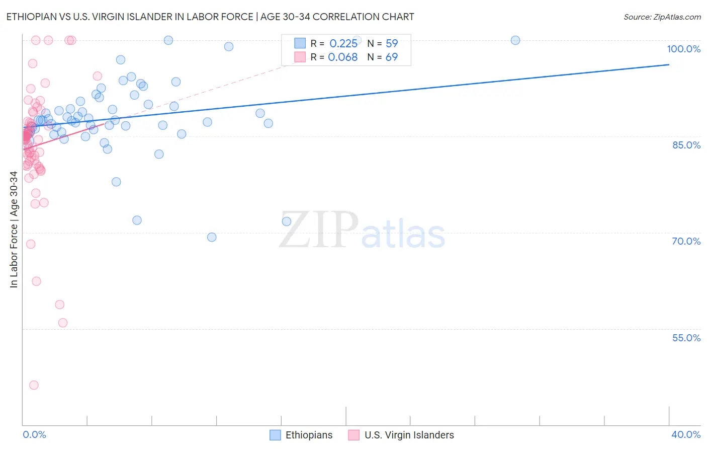 Ethiopian vs U.S. Virgin Islander In Labor Force | Age 30-34