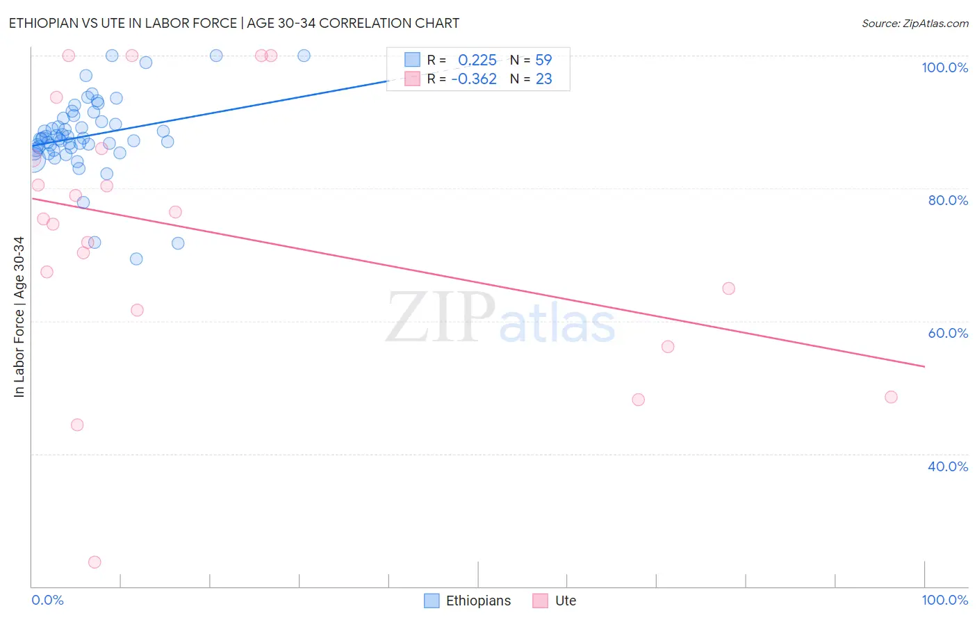 Ethiopian vs Ute In Labor Force | Age 30-34