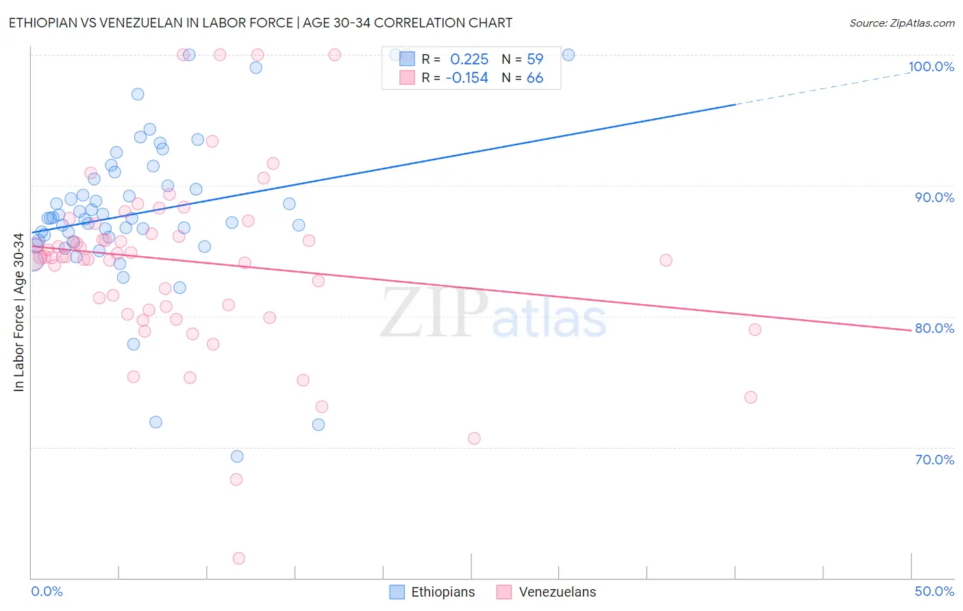 Ethiopian vs Venezuelan In Labor Force | Age 30-34