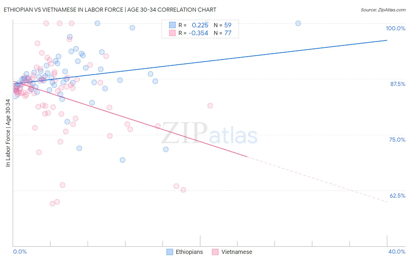 Ethiopian vs Vietnamese In Labor Force | Age 30-34
