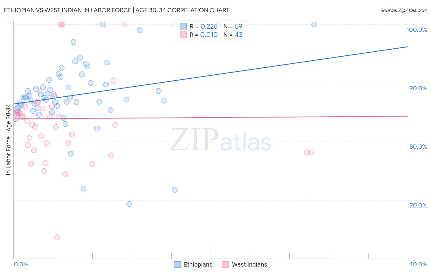 Ethiopian vs West Indian In Labor Force | Age 30-34