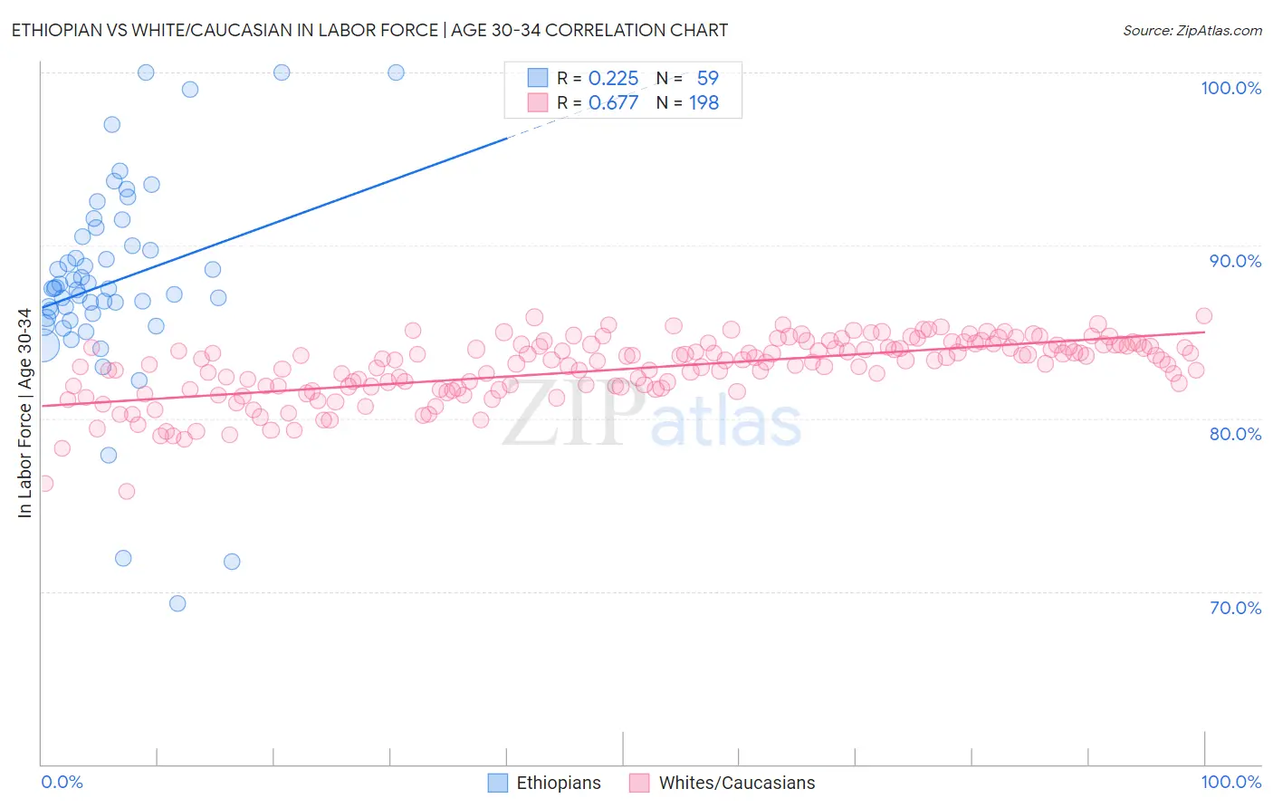 Ethiopian vs White/Caucasian In Labor Force | Age 30-34