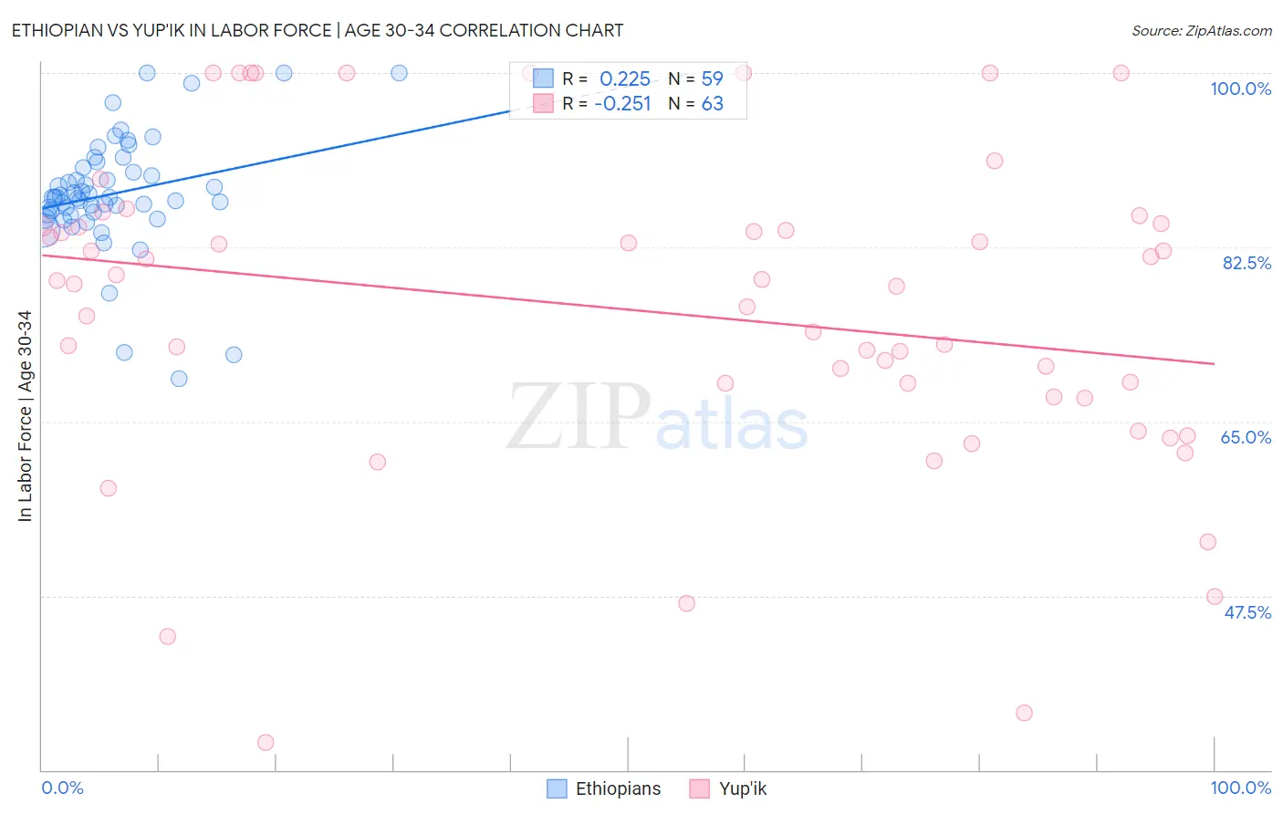 Ethiopian vs Yup'ik In Labor Force | Age 30-34